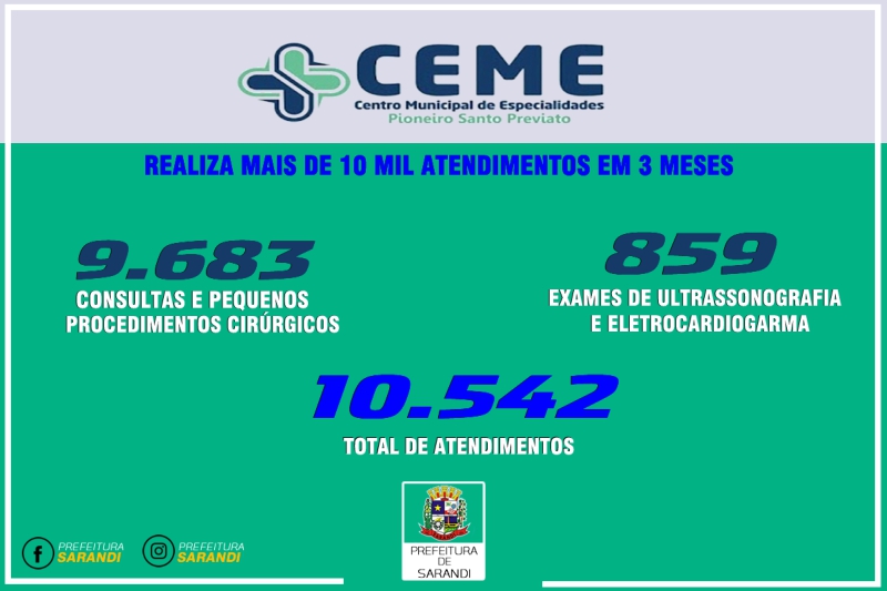 CEME realiza mais de 10 mil atendimentos em 3 meses   